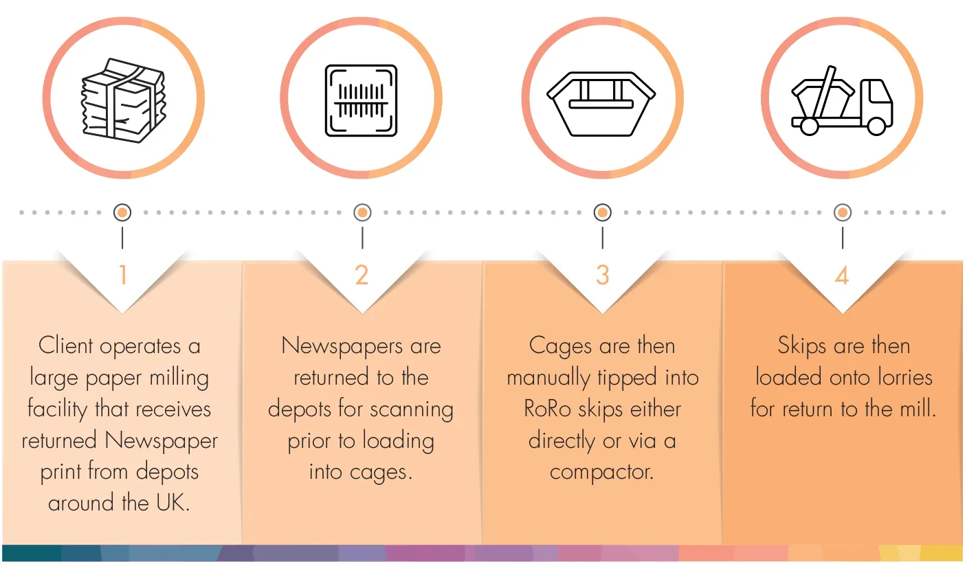 Paper Recycling case studt